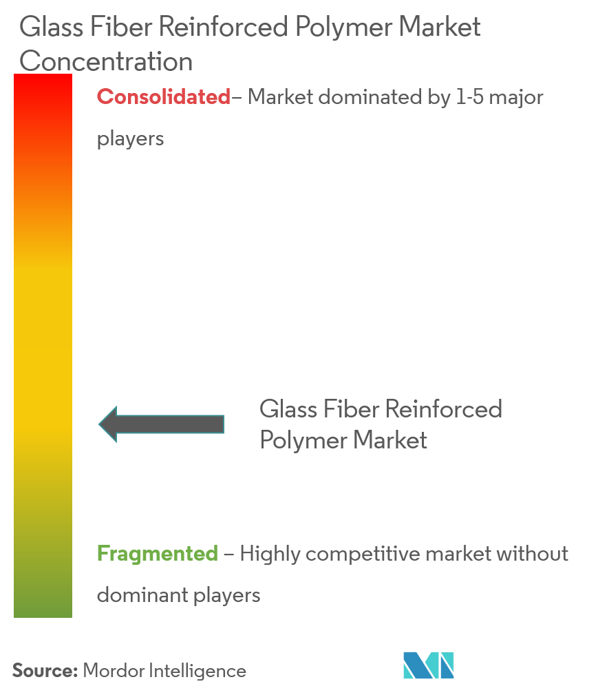 Glass Fiber Reinforced Polymer Market Concentration